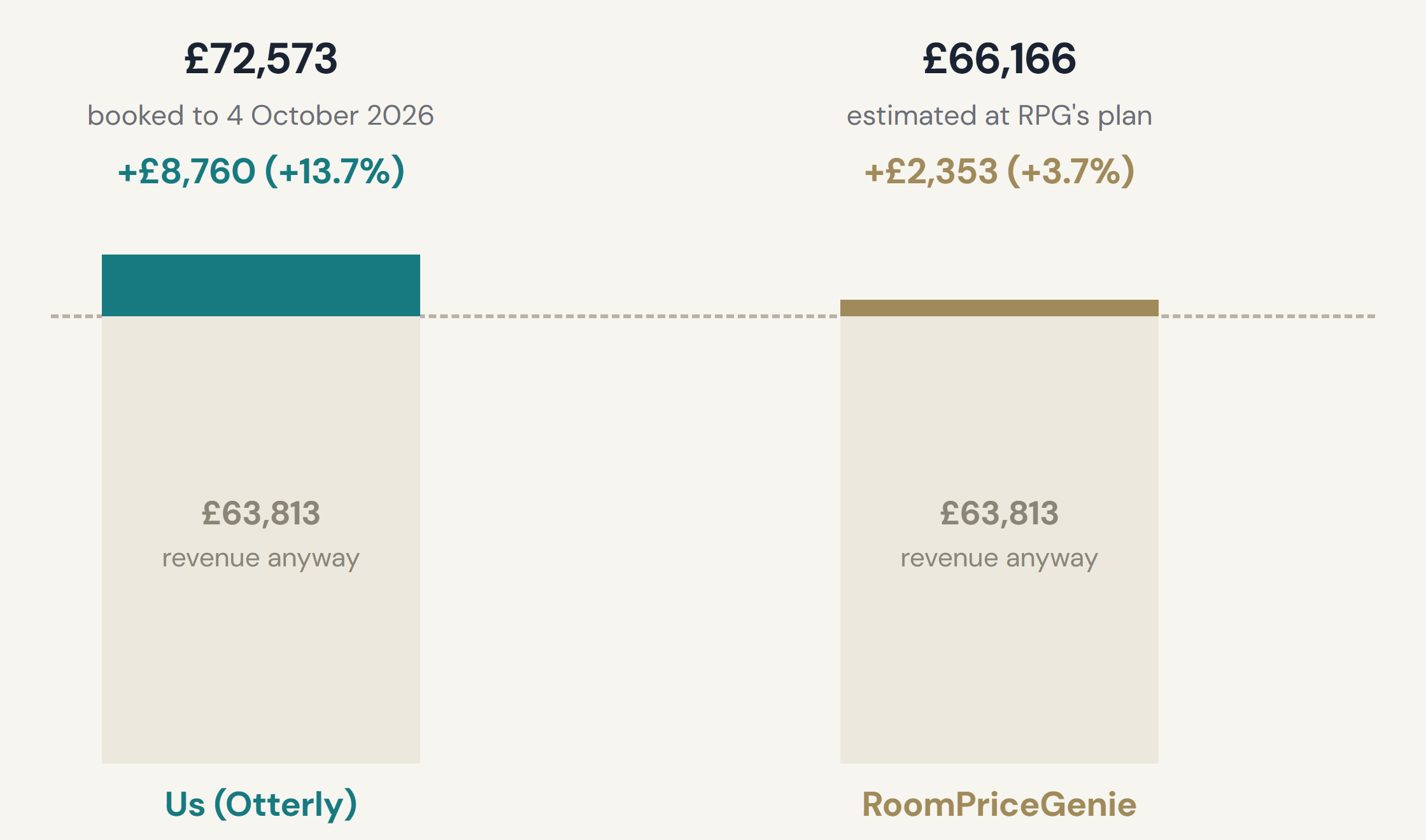 Two columns on the same bookings: Otterly added 13.7%, RoomPriceGenie's plan 3.7%