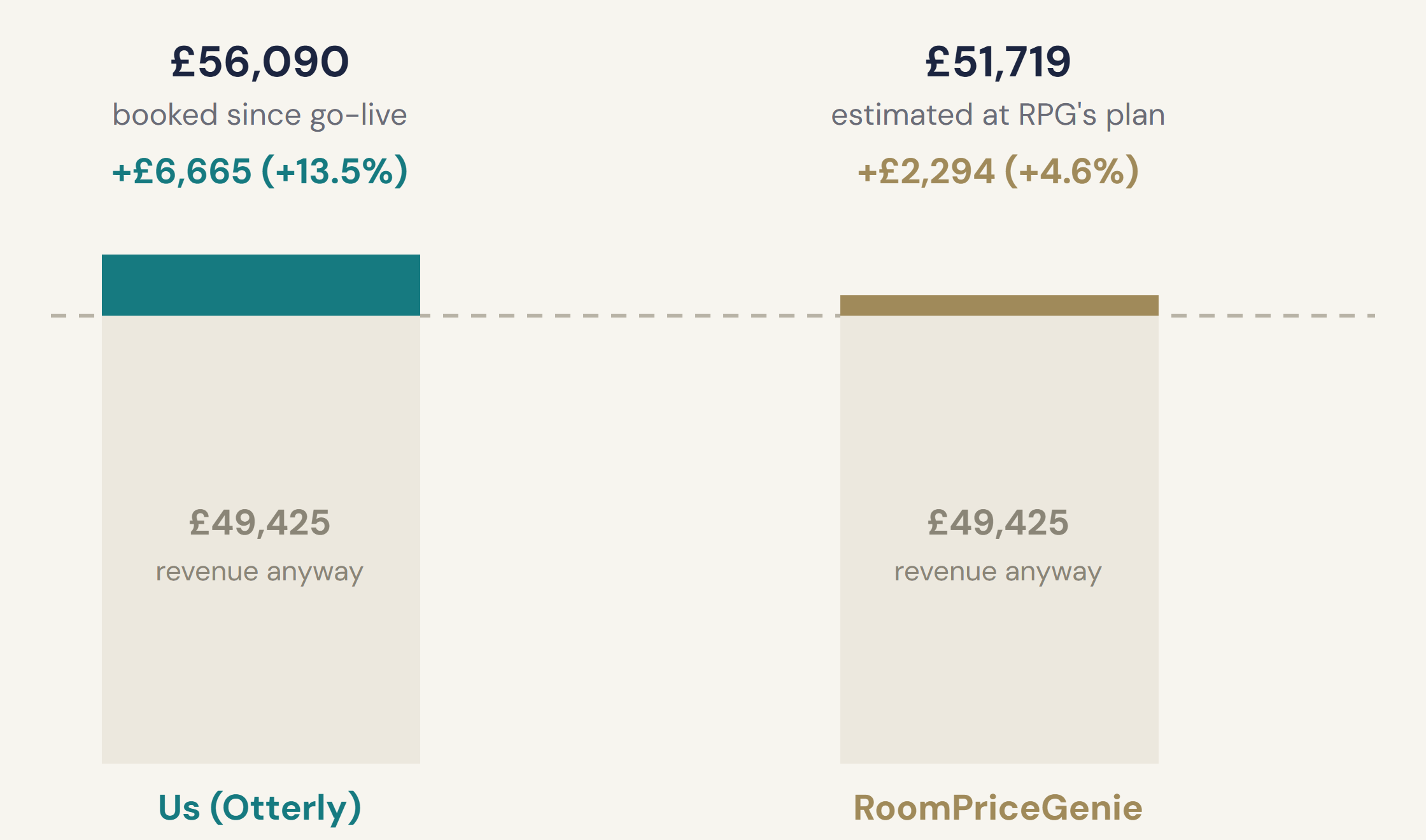 Two columns on the same base of £49,425 of revenue anyway: Otterly added £6,665, 13.5%; RoomPriceGenie's plan added £2,294, 4.6%