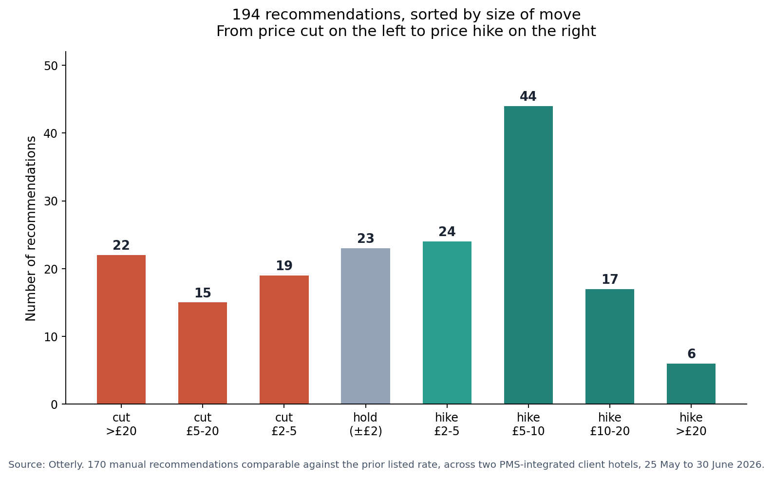 Distribution of pricing recommendation deltas for indie hotels, showing most adjustments clustered between cut £20 and hike £20