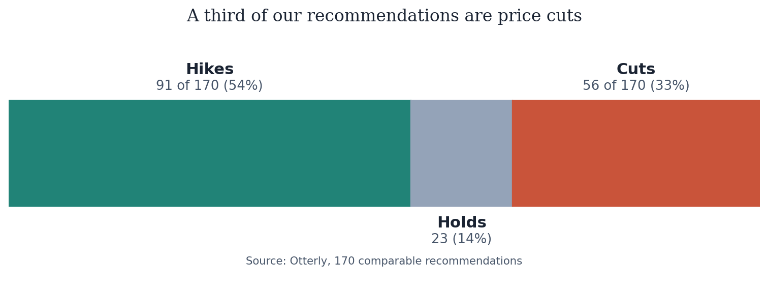 Split of dynamic pricing recommendations into hikes, holds and cuts: 54% hikes, 14% holds, 33% cuts
