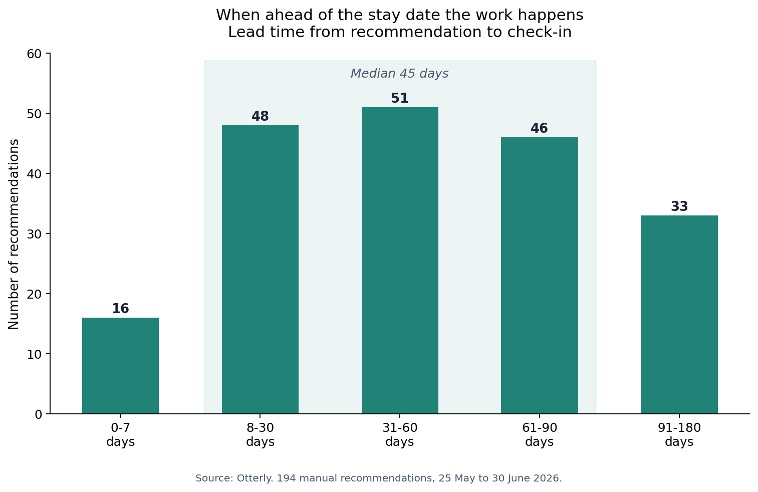 Lead time distribution of dynamic pricing recommendations by days ahead of stay, showing most volume between 8 and 90 days