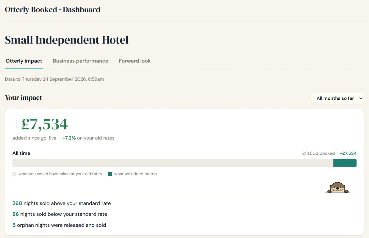 The live Otterly dashboard for a demo hotel: 7,534 pounds added since go-live, 7.2 percent on the old rates, and the nights sold above and below the standard rate.