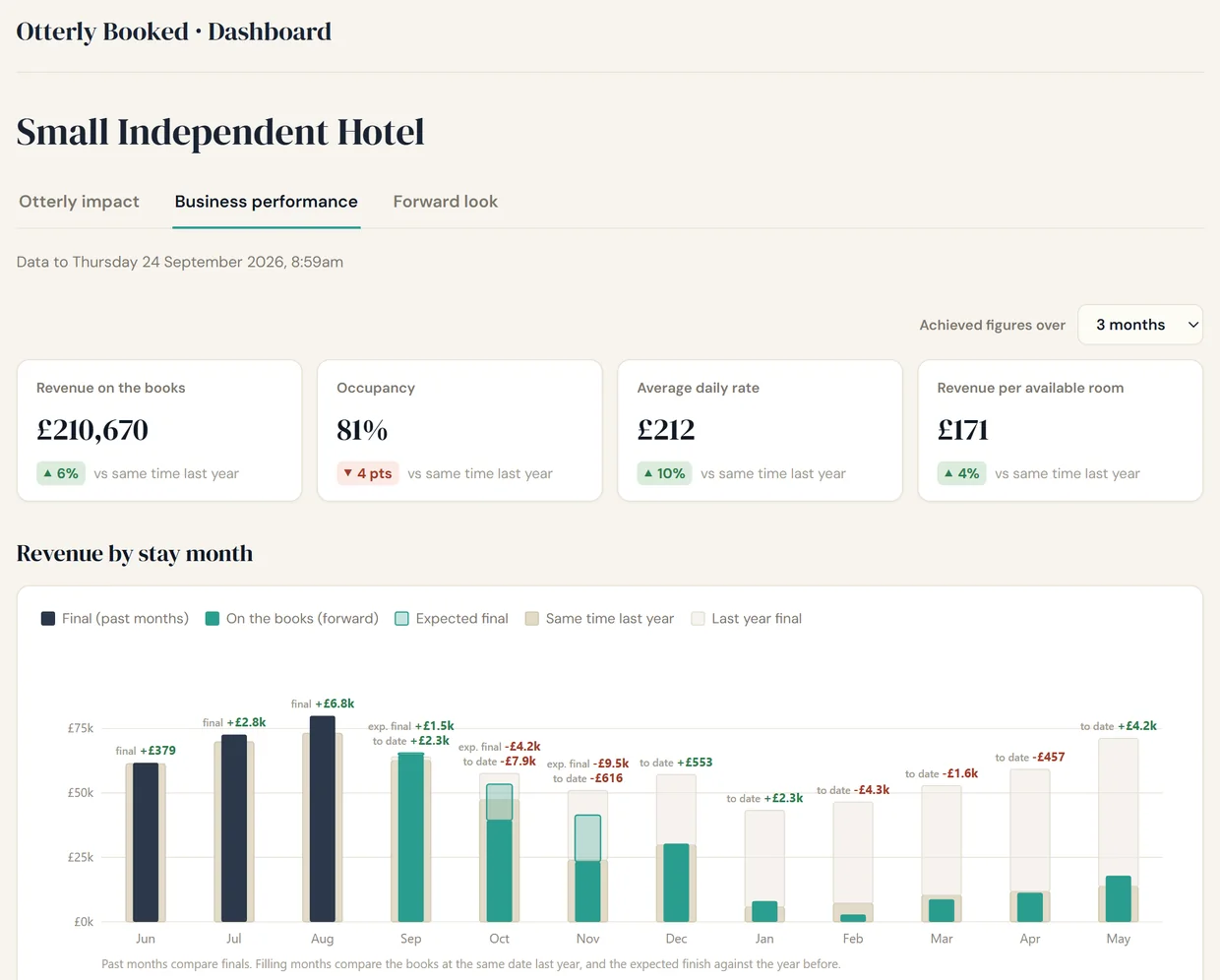 The live Otterly dashboard for a demo hotel: revenue on the books, occupancy, ADR and RevPAR against the same time last year, and revenue by stay month.