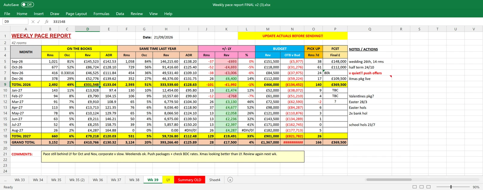 A sample weekly pace report in Excel: rooms, occupancy and revenue on the books against the same time last year and the budget, notes typed in by hand, and one tab for each week.