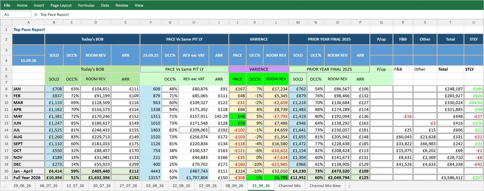 A revenue manager's weekly pace report in Excel: colour-banded tables of rooms sold, occupancy and revenue against last year, one tab for each week.